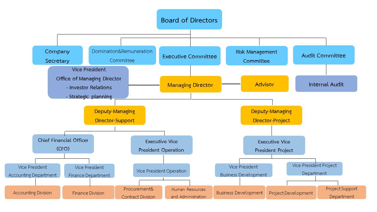 Chart Investor Co Th